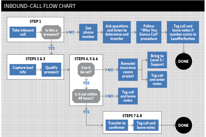Inbound Call Center Process Flow Chart Labb By Ag 3419